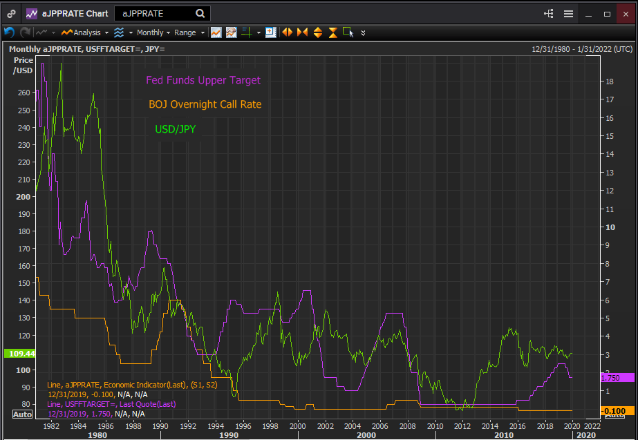 Fed vs BoJ interest rates - USD/JPY price action